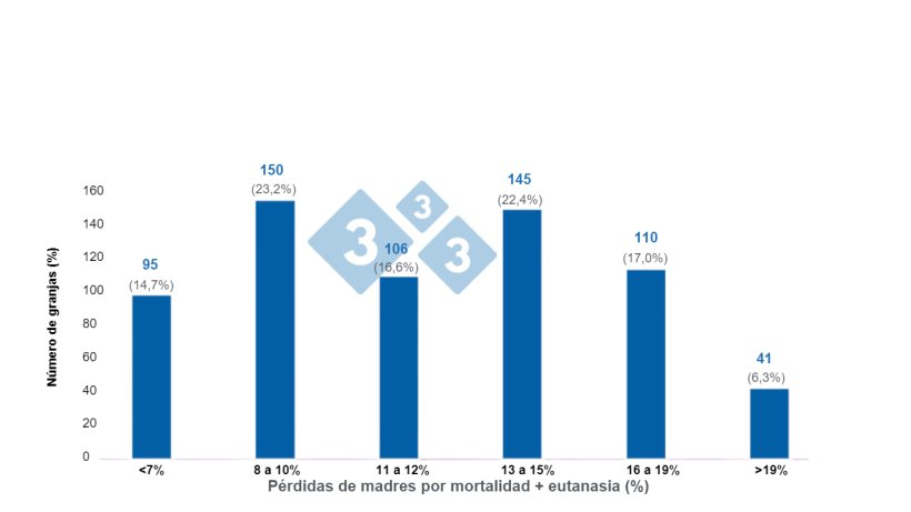Figura 2: Mortalidad y eutanasia de madres en 647 granjas americanas. Adaptado de Porkcheckoff (2021).